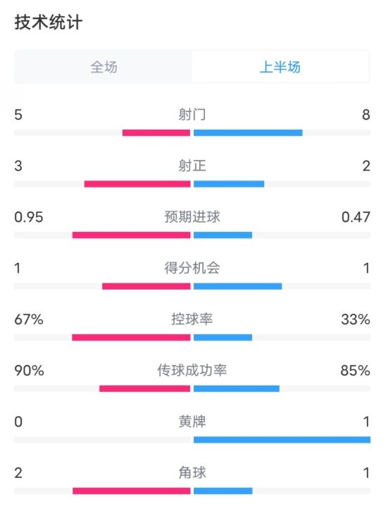  熱刺1-0曼聯(lián)半場(chǎng)數(shù)據(jù)：射門(mén)5-8，射正3-2，控球率67%-33%