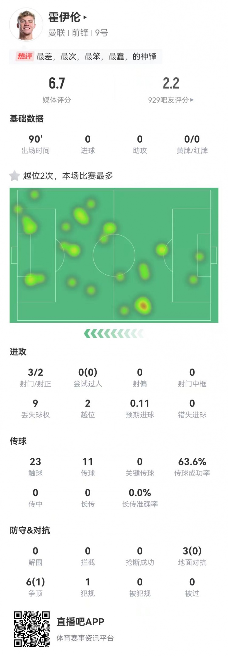  這是大中鋒？霍伊倫本場3射2正 9對抗僅1成功+2越位 獲評6.7分
