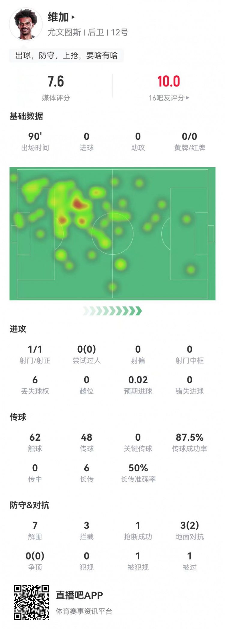  定海神針！維加本場0犯規(guī)7解圍3攔截 6長傳3成功 獲7.6分全隊最高