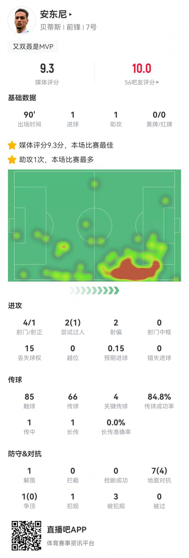  圓神閃耀！安東尼本場1球1助攻1造點 4關鍵傳球3造犯規(guī) 9.3分最高