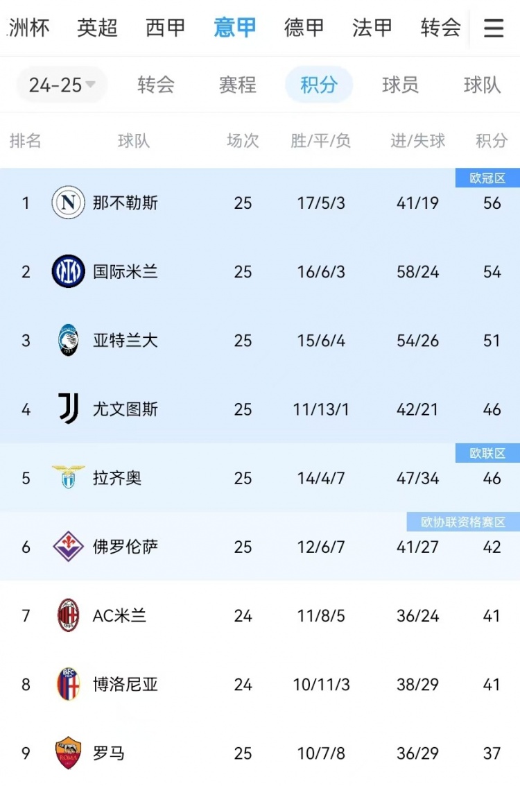  你剎我停！意甲前二本月7戰(zhàn)共1勝：那不勒斯3輪3分、國(guó)米4輪4分