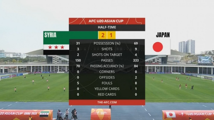  日本U20半場控球率近7成、射門9次，敘利亞U20隊2次射正進(jìn)2球