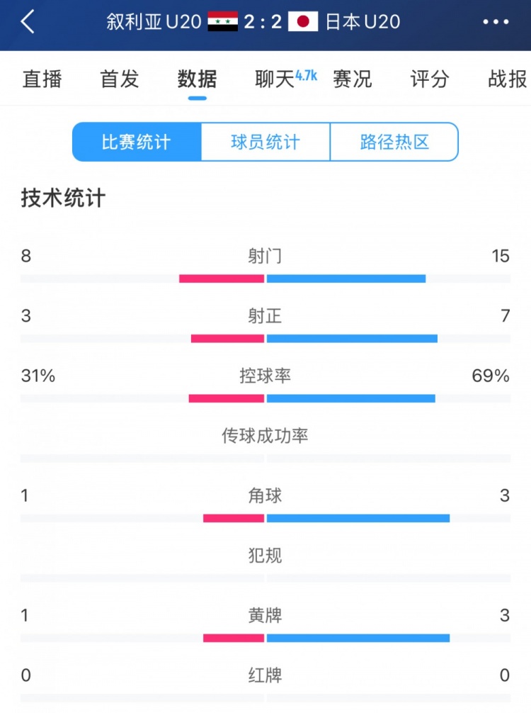  得勢不得勝，日本vs敘利亞全場數據：控球73開，射門是對手近2倍
