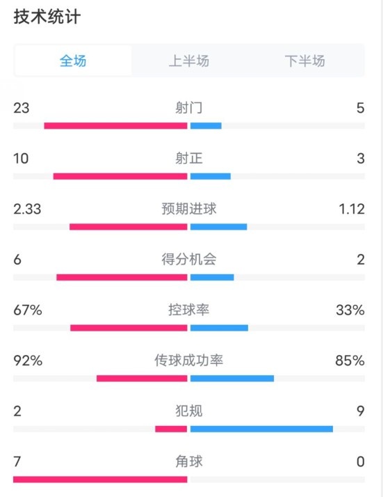  拜仁1-1凱爾特人數(shù)據(jù)：射門23-5，射正10-3，控球率67%-33%