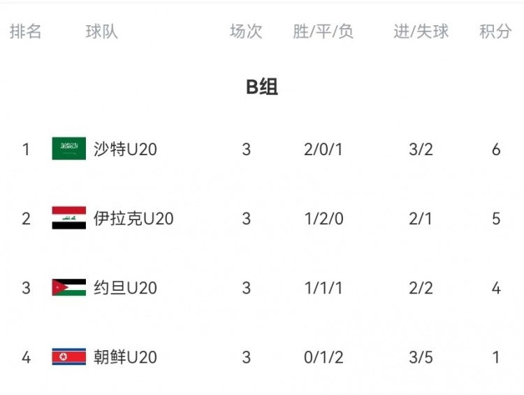  B組末輪大亂斗！晉級形勢三度反轉(zhuǎn)：伊拉克中場染紅&沙特起死回生