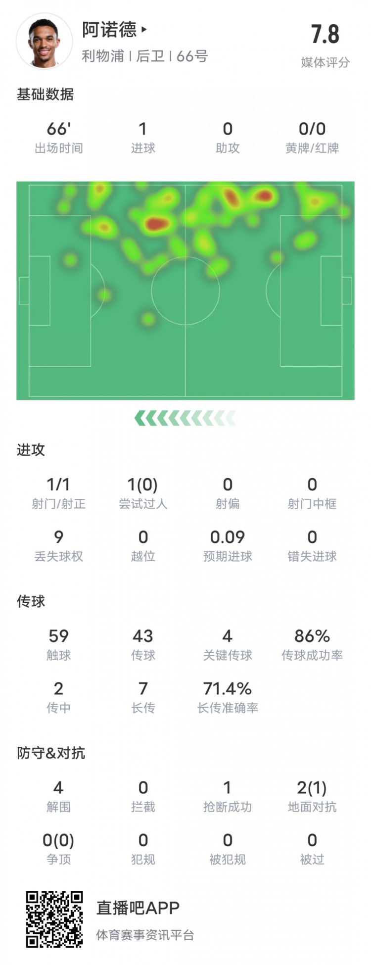  阿諾德本場比賽數(shù)據(jù)：1進球4關(guān)鍵傳球4解圍，評分7.8