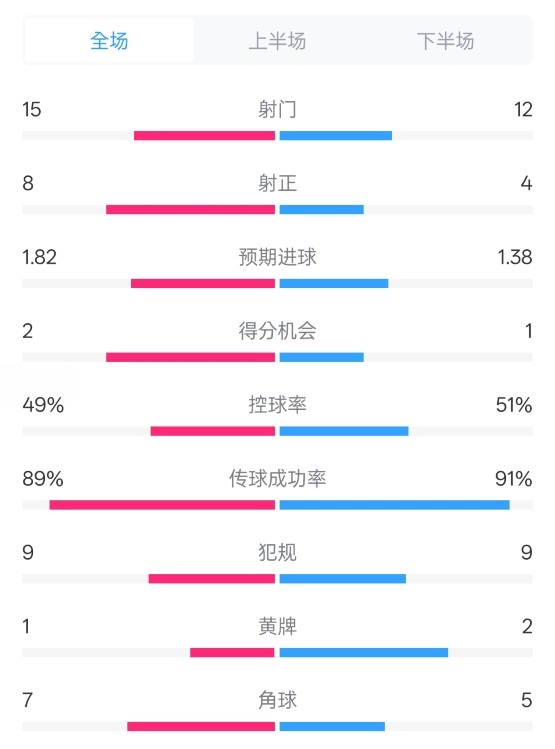  皇馬3-1曼城全場數(shù)據(jù)：射門15-12，射正8-4.控球率49%-51%