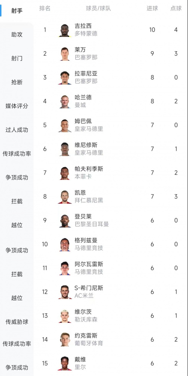  歐冠射手榜：吉拉西10球居首，萊萬(wàn)9球次席&拉菲尼亞、哈蘭德8球