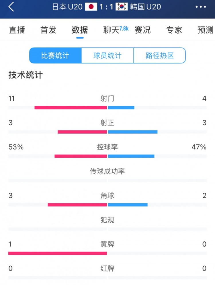  U20亞洲杯日韓戰(zhàn)全場(chǎng)數(shù)據(jù)：射門(mén)數(shù)日本11-4領(lǐng)先，但兩隊(duì)均射正3腳