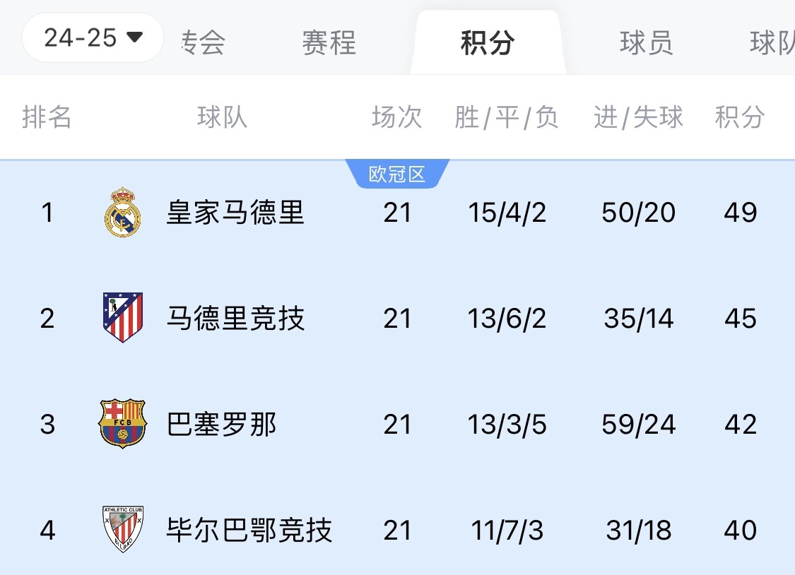  兩難全？皇馬多踢2場附加賽淘汰曼城，西甲4分領(lǐng)跑被馬競巴薩追上