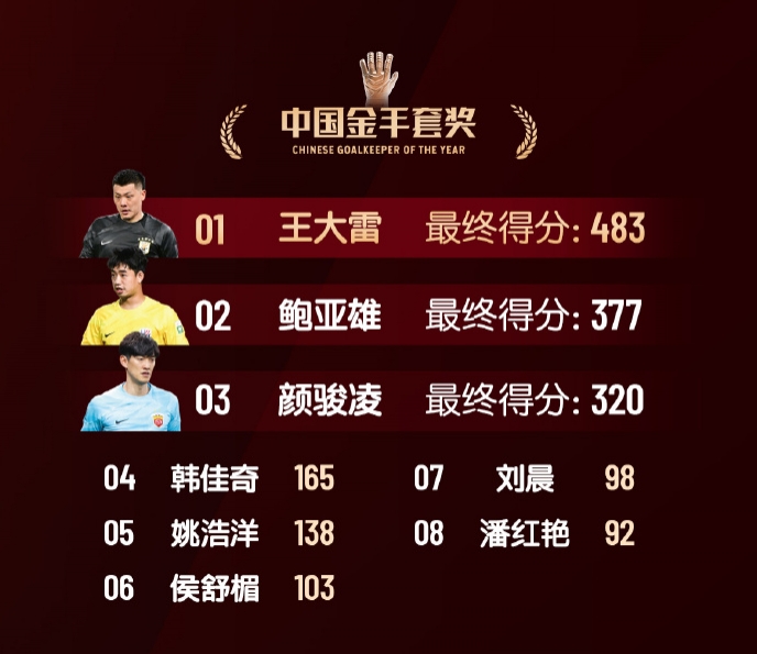  中國金手套獎得分：王大雷483第1，鮑亞雄377第2，顏駿凌320第3