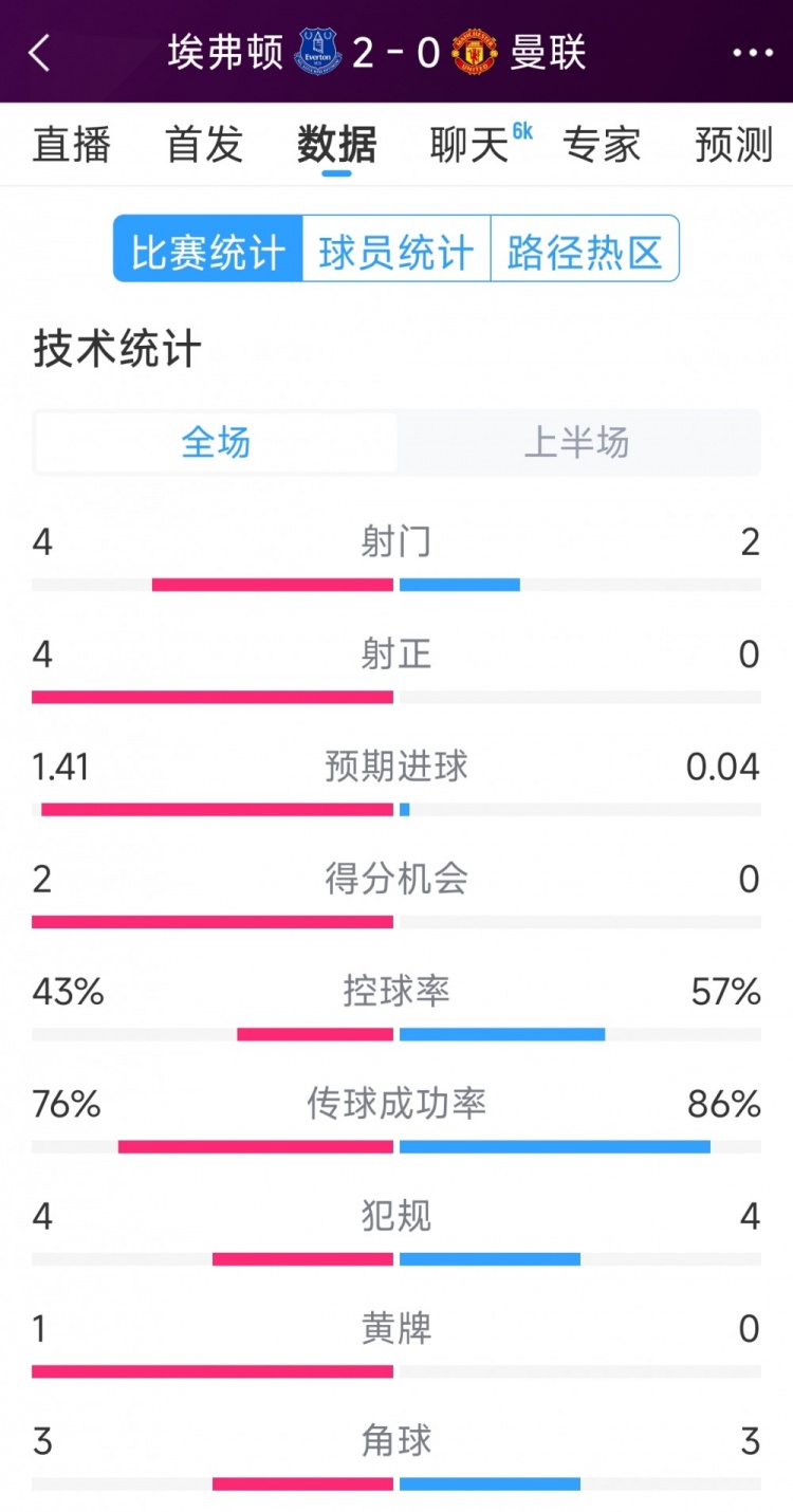  曼聯(lián)半場零射正，埃弗頓vs曼聯(lián)半場數(shù)據(jù)：射門4-2，射正4-0