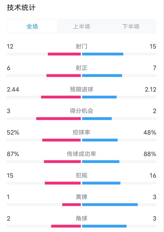  維拉2-1切爾西數(shù)據(jù)：射門12-15，射正6-7，控球率52%-48%