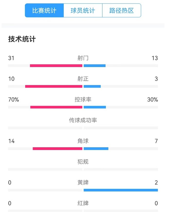  津門虎vs梅州全場數(shù)據(jù)：津門虎控球率達70%，射門數(shù)31-13占優(yōu)