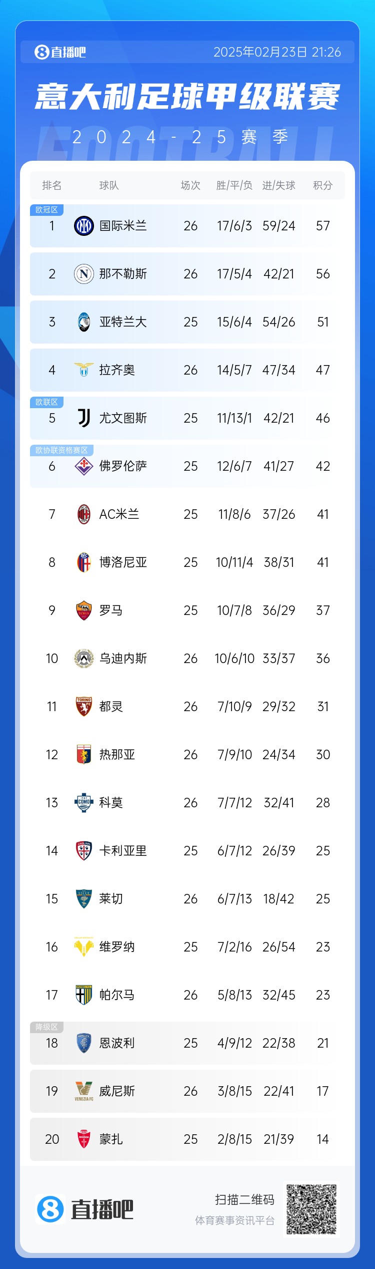  意甲積分榜：國(guó)米1分領(lǐng)跑，那不勒斯近4輪3平1負(fù)退居第2，米蘭第7
