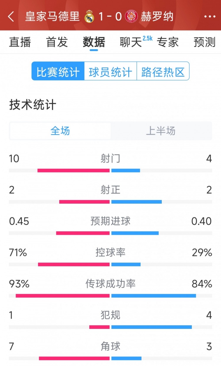  皇馬vs赫羅納半場數(shù)據：射門10-4，射正2-2，控球率七三開