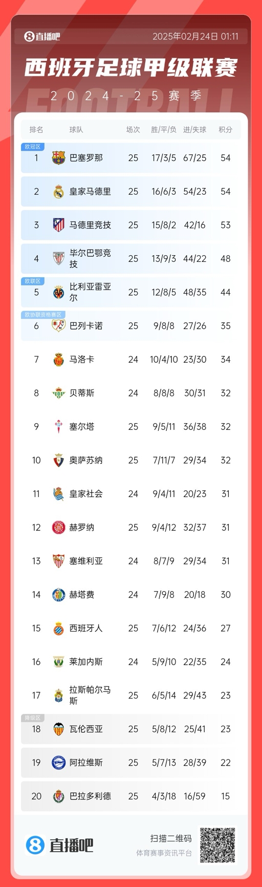  爭冠白熱化！西甲積分榜：巴薩、皇馬同分排1、2，馬競落后1分第3