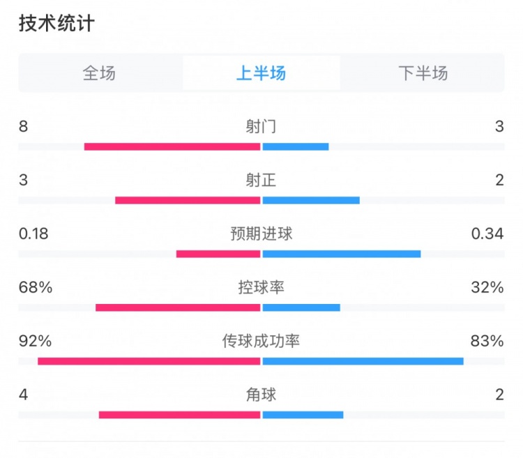  曼城0-2利物浦半場(chǎng)數(shù)據(jù)：控球率68%-32%，射門(mén)8-3，射正3-2