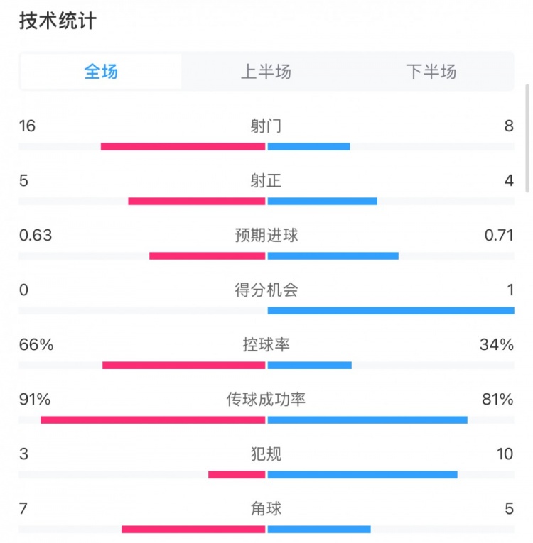  曼城0-2利物浦?jǐn)?shù)據(jù)：控球率66%-34%，射門16-8，射正5-4