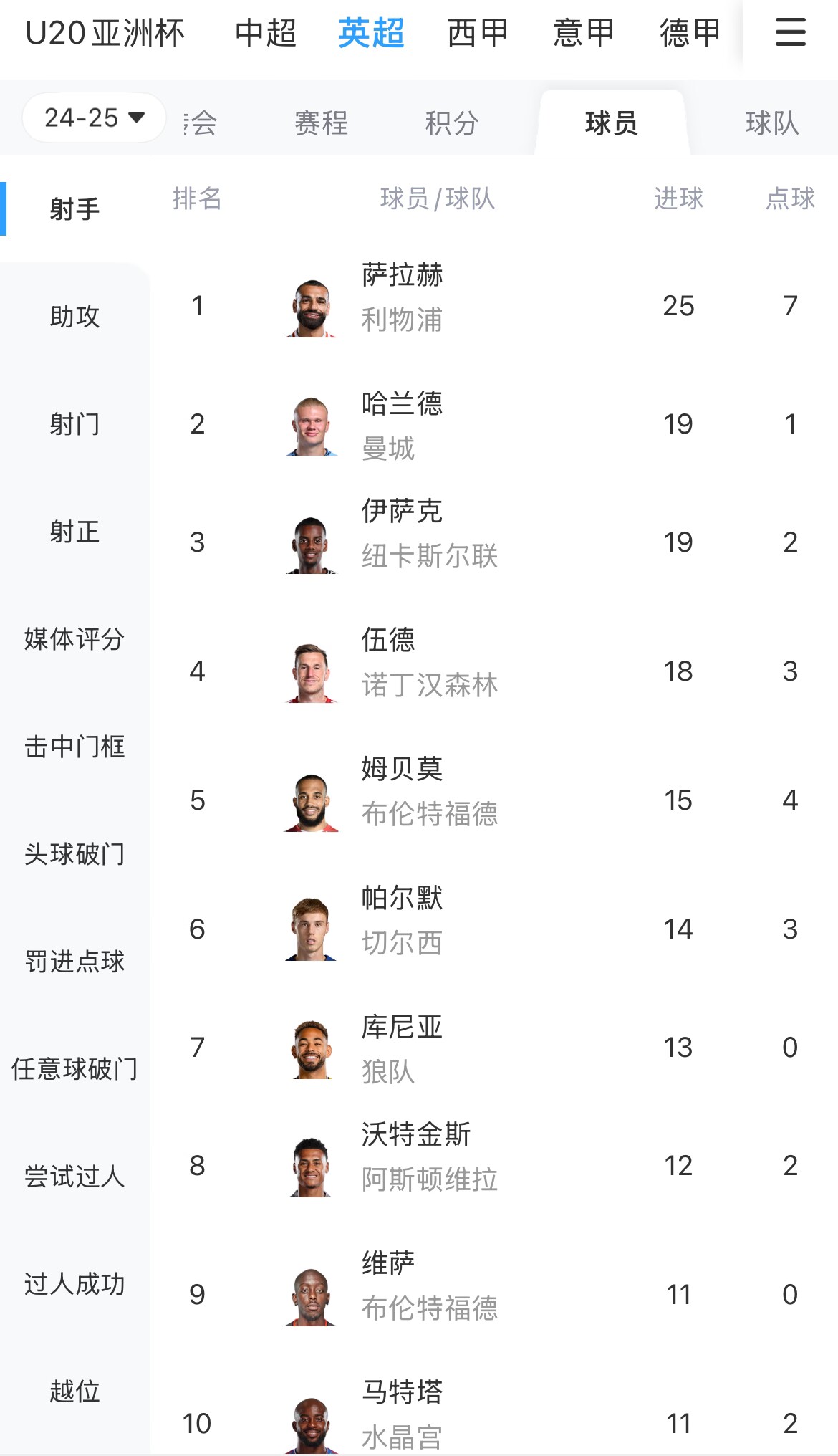  一度落后6球！英超射手榜：薩拉赫25球領跑，哈蘭德、伊薩克19球