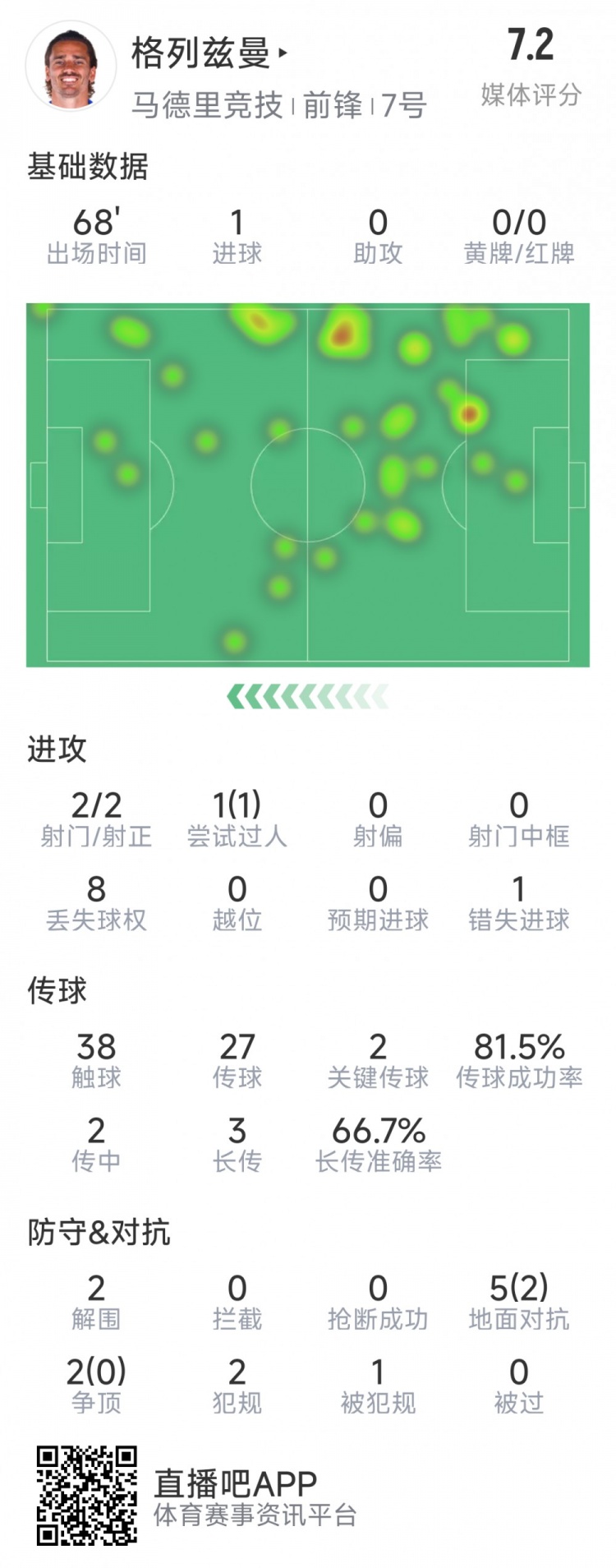  格列茲曼本場數(shù)據(jù)：1粒進(jìn)球，2次射門均射正，1次錯失良機(jī)