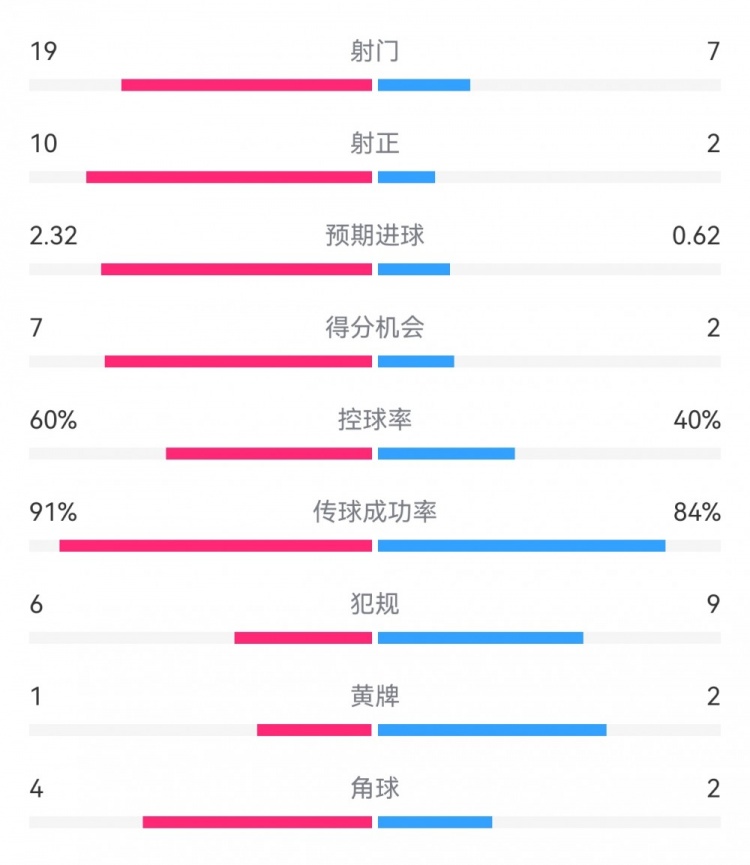  切爾西4-0圣徒數(shù)據(jù)：射門19-7，射正10-2，得分機(jī)會7-2
