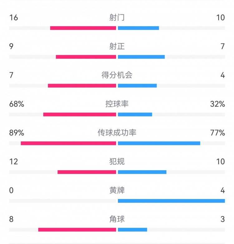  巴薩4-4馬競(jìng)?cè)珗?chǎng)數(shù)據(jù)：射門16-10，射正9-7，得分機(jī)會(huì)7-4