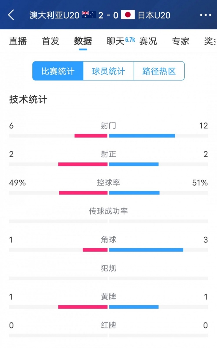  澳洲vs日本全場(chǎng)數(shù)據(jù)：日本隊(duì)射門(mén)次數(shù)兩倍于澳洲，但僅2次射正