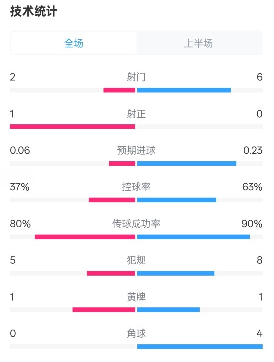  森林半場(chǎng)0-0阿森納數(shù)據(jù)：射門2-6，射正1-0，控球率37%-63%
