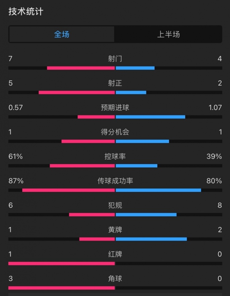  曼聯(lián)vs伊鎮(zhèn)半場數(shù)據(jù)：射門7-4，射正5-2，控球率61%-39%，角球3-0