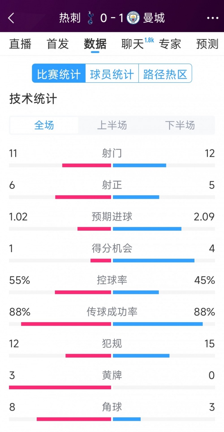  曼城1-0熱刺全場數(shù)據(jù)：射門12-11，射正5-6，得分機會4-2