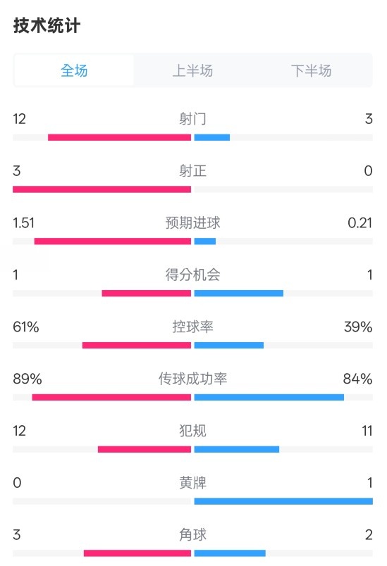  利物浦2-0紐卡全場數據：射門12-3，射正3-0，控球率61%-39%