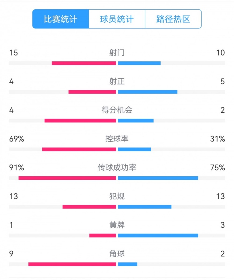 點球告負！尤文恩波利數據：射門15-10，射正4-5，得分機會4-2