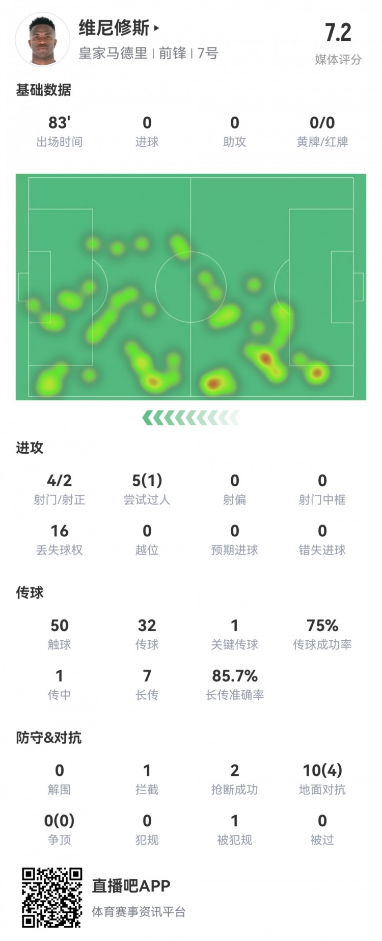  維尼修斯數(shù)據(jù)：4射2正1過(guò)人，1次關(guān)鍵傳球，6次成功長(zhǎng)傳，評(píng)分7.2