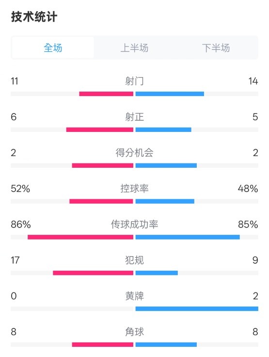 皇社0-1皇馬數(shù)據(jù)：射門(mén)11-14，射正6-5，控球率52%-48%，犯規(guī)17-9