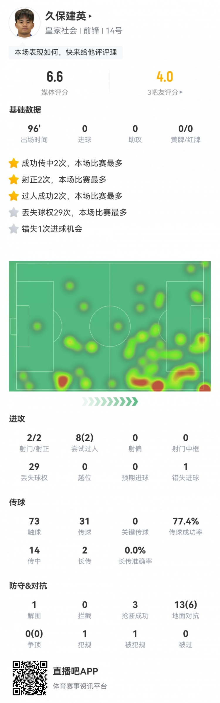  久保建英數(shù)據(jù)：2射2正，1次錯(cuò)失進(jìn)球，29次丟失球權(quán)，評(píng)分僅6.6