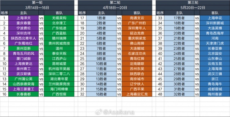  2025足協(xié)杯第一輪、第二輪、第三輪對陣抽簽結(jié)果 ???