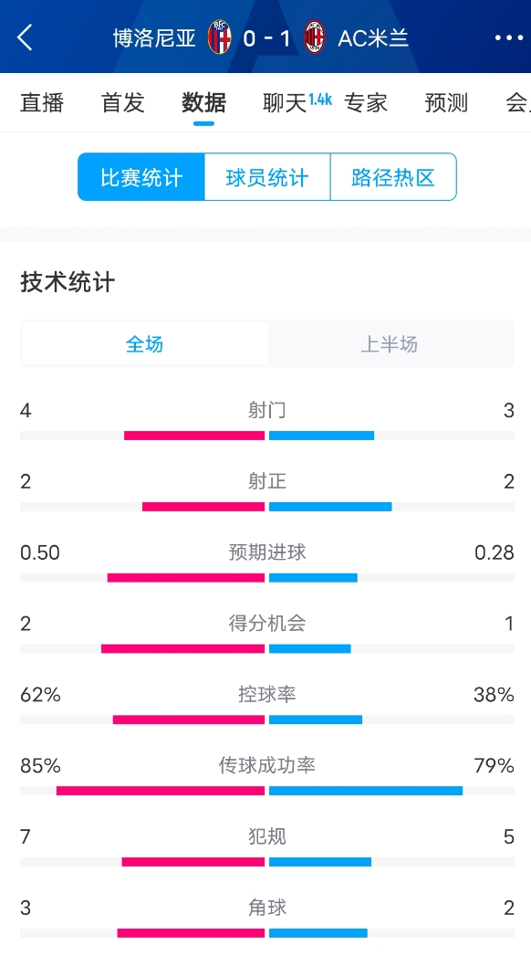  米蘭vs博洛尼亞半場數據：米蘭多項數據落后，射門3-4，射正2-2