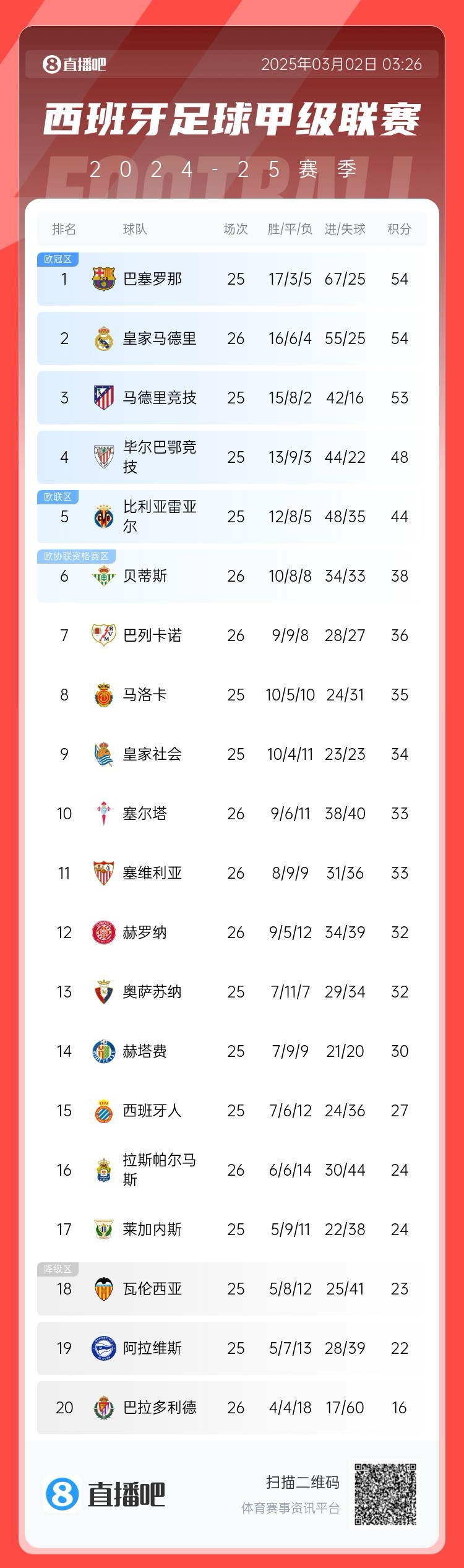 近5輪僅1勝，西甲積分榜：皇馬遭逆轉(zhuǎn)仍排第二，先賽與巴薩同分