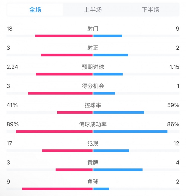  貝蒂斯2-1皇馬全場(chǎng)數(shù)據(jù)：射門18-9，射正3-2，得分機(jī)會(huì)3-1