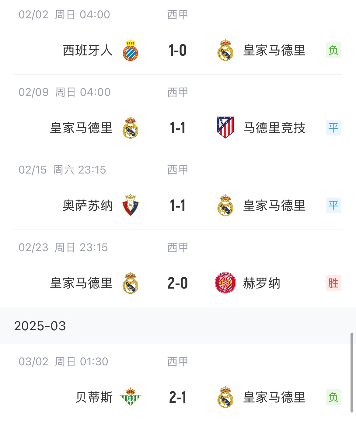  低迷！皇馬一度4分領(lǐng)跑西甲，如今五輪僅1勝&先賽與巴薩同分