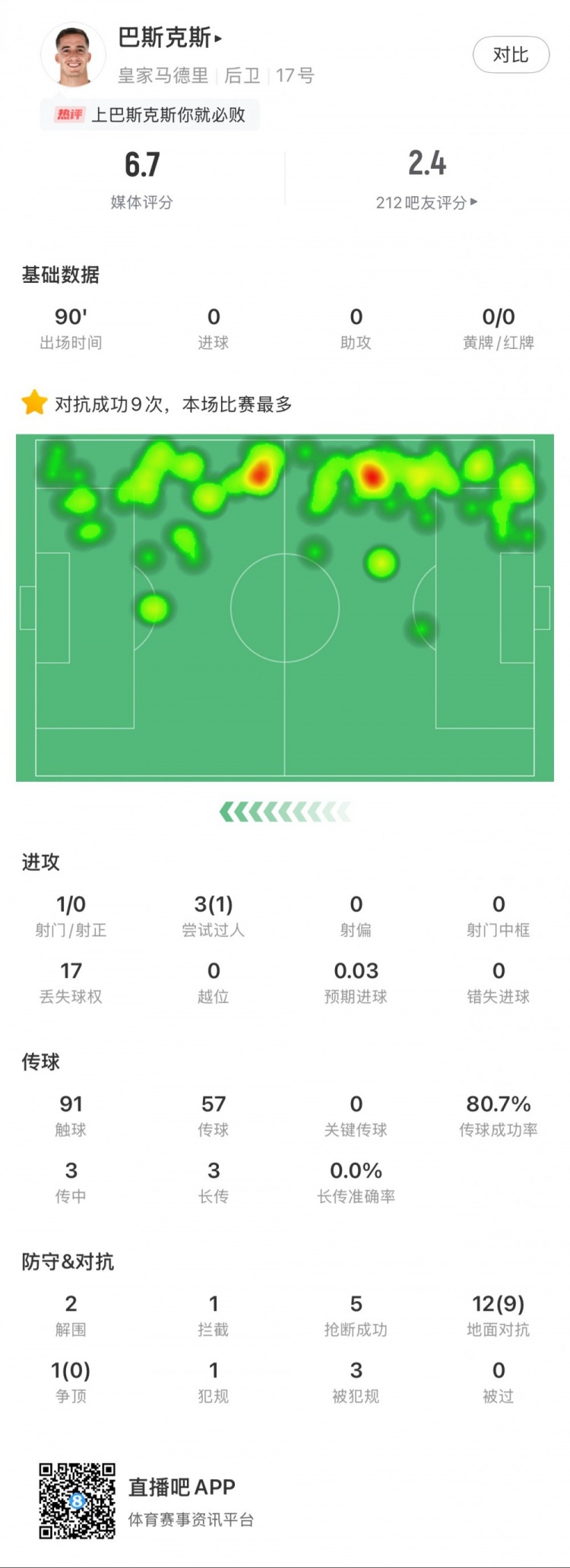  巴斯克斯本場數(shù)據(jù)：9次贏得對抗全場最多，5次搶斷，2次解圍