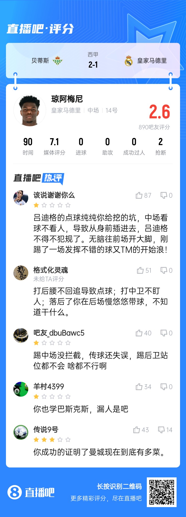  全隊(duì)最坑？吧友給瓊阿梅尼打2.6分：踢中場(chǎng)沒攔截 踢后衛(wèi)沒站位