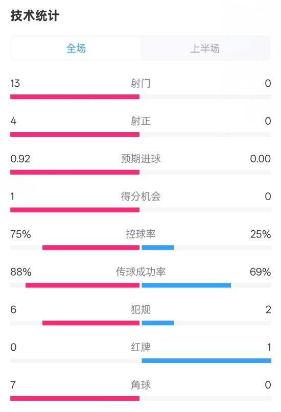  巴薩半場2-0皇社數(shù)據(jù)：射門13-0，射正4-0，控球75%-25%，紅牌0-1