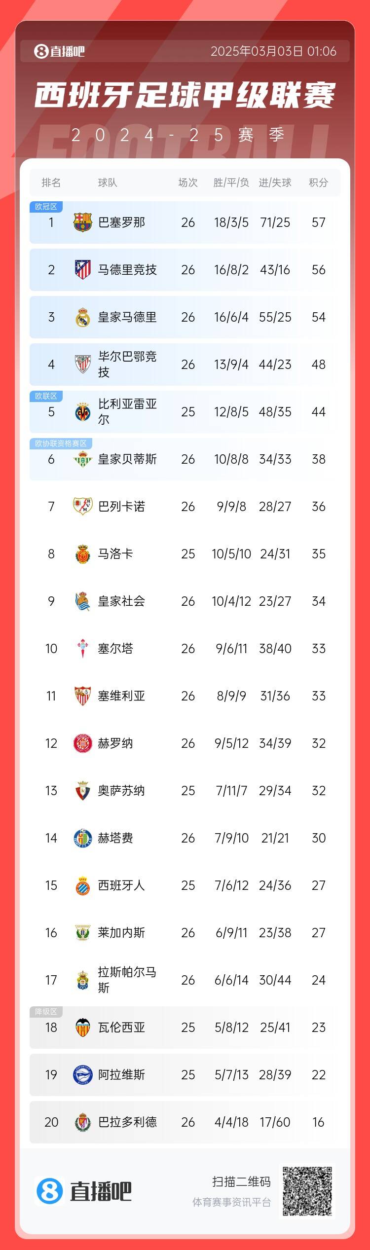  西甲積分榜：巴薩聯(lián)賽6連勝&1分領(lǐng)跑，馬競(jìng)第二、皇馬第三