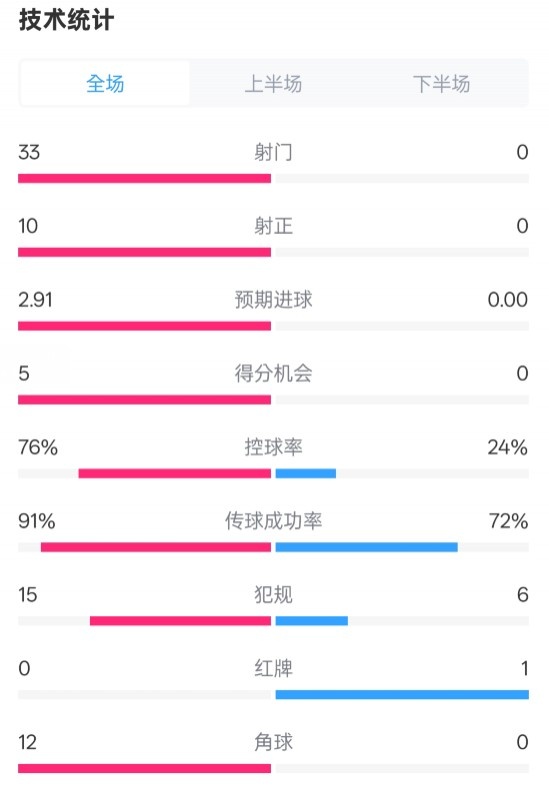  全面壓制！巴薩4-0皇社數(shù)據(jù)：射門(mén)33-0，射正10-0，控球率76%-24%