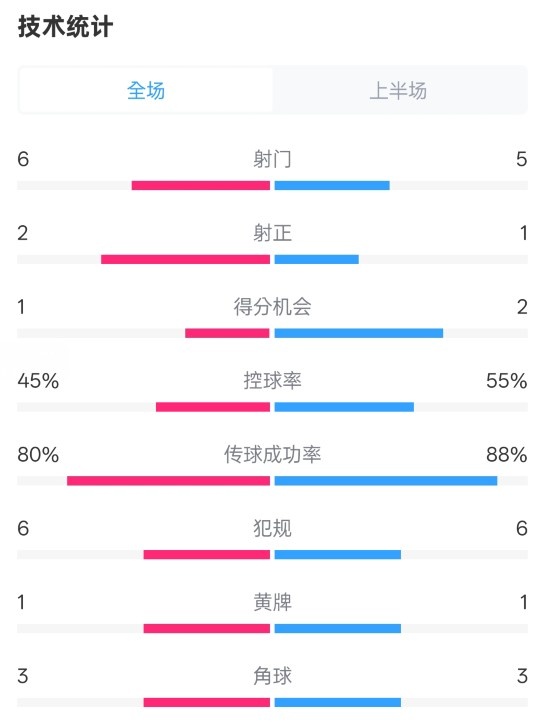  曼聯(lián)半場(chǎng)0-1富勒姆數(shù)據(jù)：射門(mén)6-5，射正2-1，控球率45%-55%