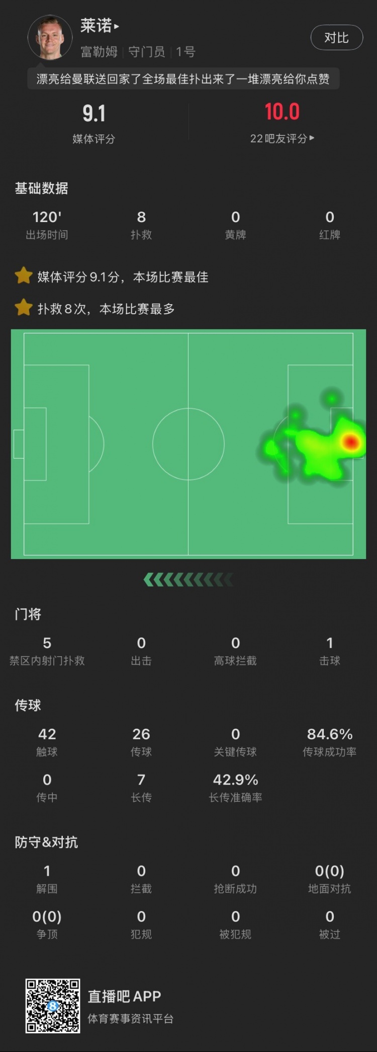  嘆息之墻！萊諾本場：8撲救&點球大戰(zhàn)2撲點，丟1球，9.1全場最高