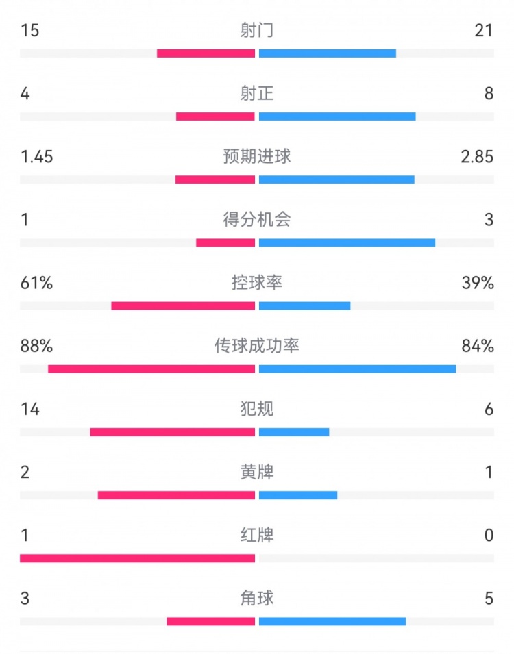  米蘭1-2拉齊奧數(shù)據(jù)：射門15-21，射正4-8，得分機(jī)會(huì)1-3，犯規(guī)14-6