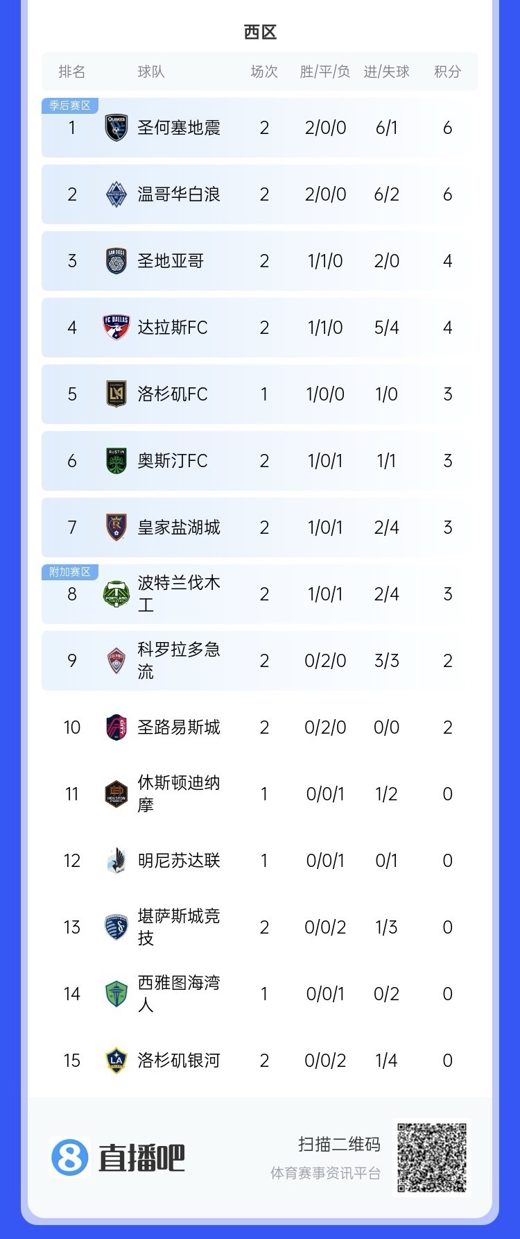  兩連??！上賽季美職聯(lián)總冠軍洛杉磯銀河再輸球，暫跌至西區(qū)倒一